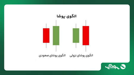 بروز احساس طمع در روند صعودی بازار