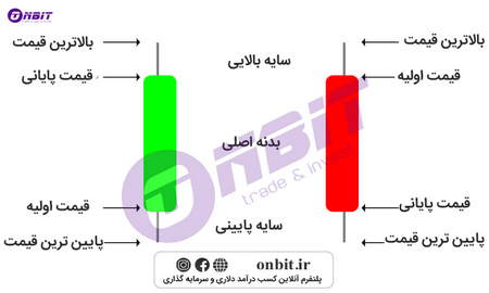 فارکس لندن