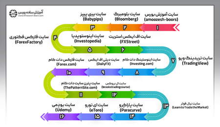 بازار فیوچر (آتی) و یا بازار CFD