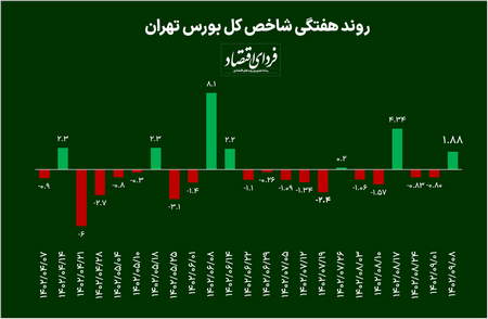 تعادل نسبی در بازار سکه