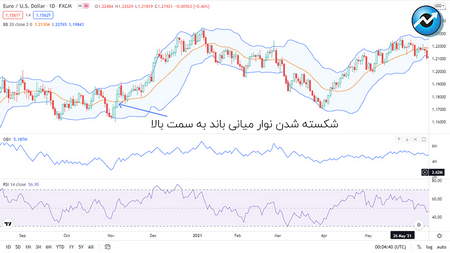 راهنمای فعال کردن اندیکاتور