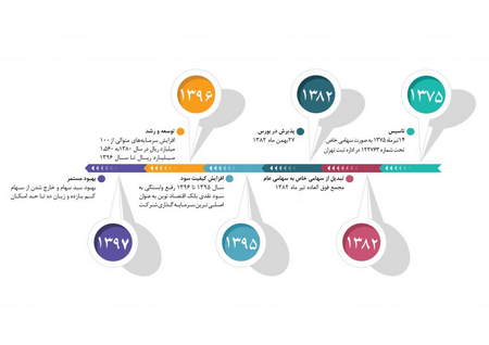 حداقل سرمایه برای سبدگردانی چقدر است؟