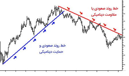 میانگین حرکتی