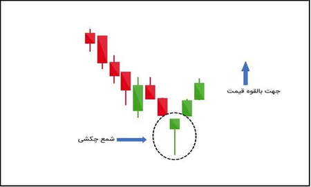 نحوه تغییر روند بازار گاوی به خرسی