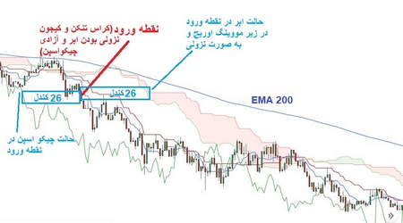 سفارش بازار Stop Loss