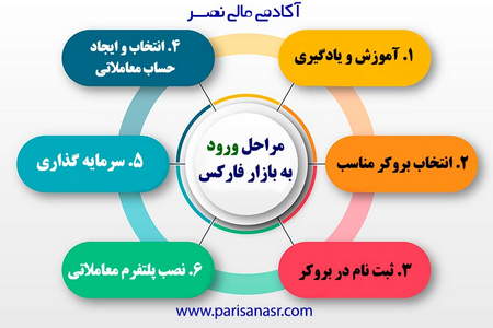 تحلیل عوامل اخیر ریزش بازار سرمایه