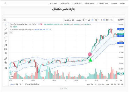 الگوی کُنج نزولی