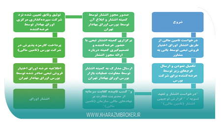 گزینه های دودویی