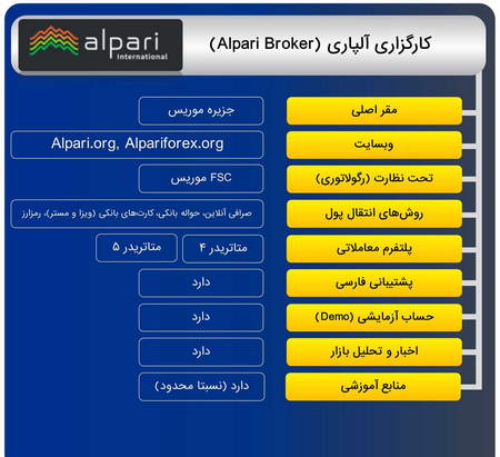 وضعیت فروش در بازار ایران