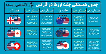 بازده تعدیل شده ریسک چیست؟