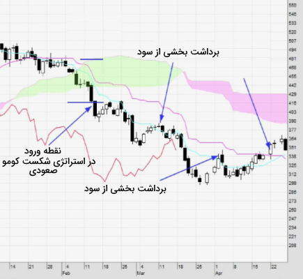 الگوی قیمتی فنجان و دسته در فارکس